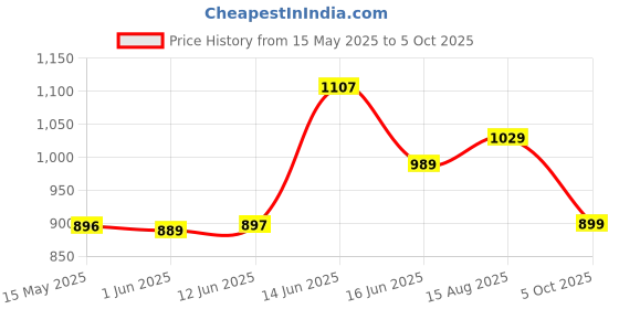 amazon.in xyxx Men's Shuffle Micromodal Regular Fit Printed Antimicrobial Trunks with No Marks Waistband (Pack of 3) xyxx Price History Graph from 15 May 2025 to 5 Oct 2025