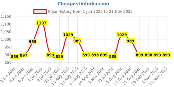 amazon.in xyxx Men's Shuffle Micromodal Regular Fit Printed Antimicrobial Trunks with No Marks Waistband (Pack of 3) xyxx Price History Graph from 1 Jun 2025 to 20 Nov 2025