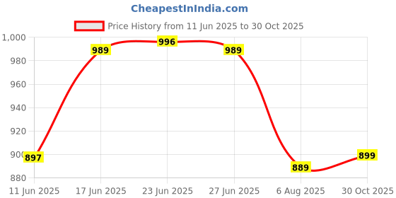 amazon.in xyxx Men's Shuffle Micromodal Regular Fit Printed Antimicrobial Trunks with No Marks Waistband (Pack of 3) xyxx Price History Graph from 11 Jun 2025 to 30 Oct 2025