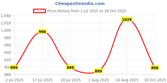 amazon.in xyxx Men's Shuffle Micromodal Regular Fit Printed Antimicrobial Trunks with No Marks Waistband (Pack of 3) xyxx Price History Graph from 2 Jul 2025 to 18 Oct 2025