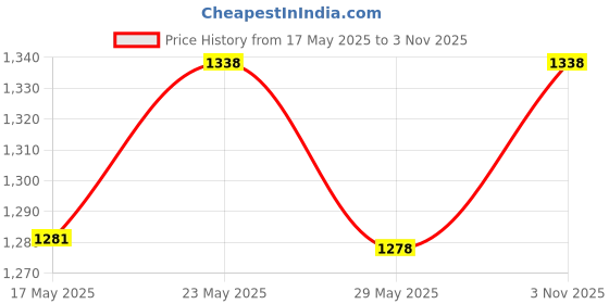 amazon.in xyxx Men's Slim Fit Super Combed Cotton Checkered Checkmate Casual Style Pyjamas Elasticated Waist, Drawstring|Loungewear For Men Pack Of 2 xyxx Price History Graph from 17 May 2025 to 3 Nov 2025