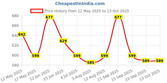 amazon.in xyxx Men's Solid Regular (XY_CR11_Vest_02_Olive+Black Iris S) xyxx Price History Graph from 12 May 2025 to 13 Oct 2025