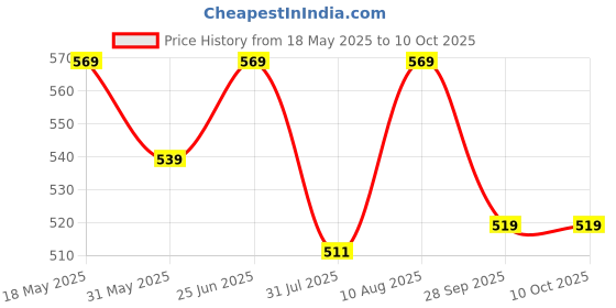 amazon.in xyxx Men's Sprint 100% Super Combed Cotton Regular Fit Solid Antibacterial Trunks with No Marks Waistband (Pack of 2) xyxx Price History Graph from 18 May 2025 to 10 Oct 2025
