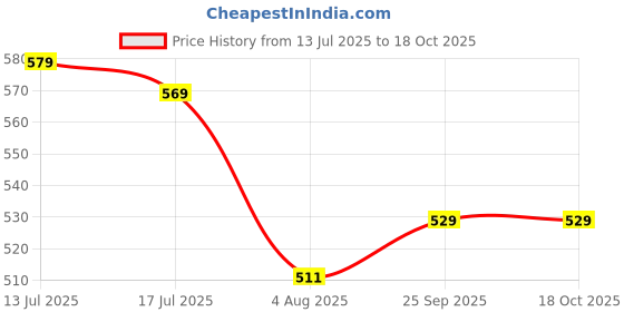 amazon.in xyxx Men's Sprint 100% Super Combed Cotton Regular Fit Solid Antibacterial Trunks with No Marks Waistband (Pack of 2) xyxx Price History Graph from 13 Jul 2025 to 18 Oct 2025