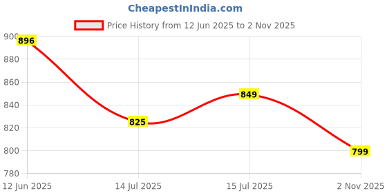 amazon.in xyxx Men's Sprint 100% Super Combed Cotton Regular Fit Solid Antibacterial Trunks with No Marks Waistband (Pack of 3) xyxx Price History Graph from 12 Jun 2025 to 2 Nov 2025