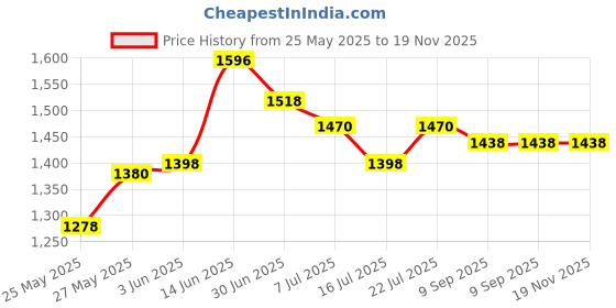 amazon.in xyxx Men's Super Combed Cotton Checkered Checkmate Casual Style Pyjamas Elasticated Waist, Drawstring|Loungewear For Men Pack Of 2 xyxx Price History Graph from 25 May 2025 to 19 Nov 2025