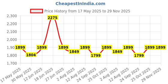 amazon.in xyxx Men's Super Combed Cotton Checkered Checkmate Pyjamas | Elasticated Waist, Drawstring | Loungewear for Men xyxx Price History Graph from 17 May 2025 to 29 Nov 2025