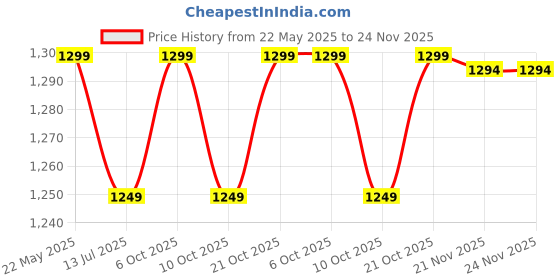 amazon.in xyxx Men's Super Combed Cotton Checkered Checkmate Pyjamas [Pack of 2] Elasticated Waist, Drawstring | Loungewear for Men xyxx Price History Graph from 22 May 2025 to 21 Nov 2025