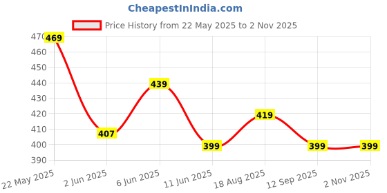 amazon.in xyxx Men's Super Combed Cotton Regular Fit Solid Antibacterial Trunks with No Marks Waistband (Pack of 2) xyxx Price History Graph from 22 May 2025 to 31 Oct 2025