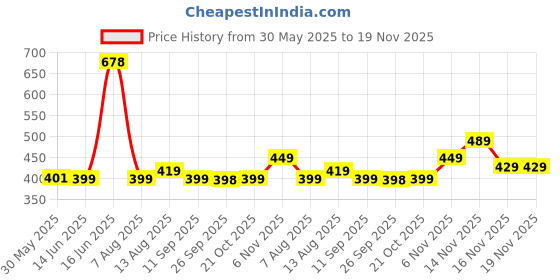 amazon.in xyxx Men's Super Combed Cotton Regular Fit Solid Antibacterial Trunks with No Marks Waistband (Pack of 2) xyxx Price History Graph from 30 May 2025 to 19 Nov 2025