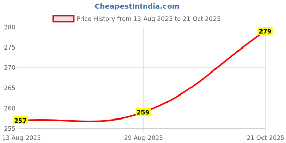amazon.in xyxx Men's Traq Super Combed Cotton Regular Fit Solid Antibacterial Trunks with No Marks Waistband xyxx Price History Graph from 13 Aug 2025 to 21 Oct 2025