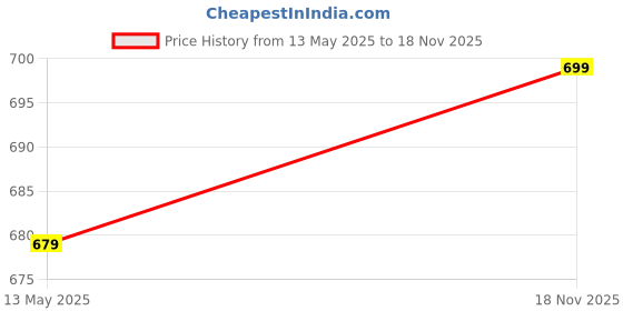 amazon.in xyxx Men's Underwear Aero IntelliSoft Micro Modal Trunk, Combo Pack of 3 xyxx Price History Graph from 13 May 2025 to 18 Nov 2025