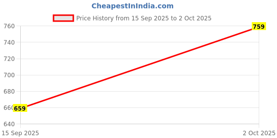 amazon.in xyxx Men's Underwear Aero IntelliSoft Micro Modal Trunk, Combo Pack of 3 xyxx Price History Graph from 15 Sep 2025 to 2 Oct 2025
