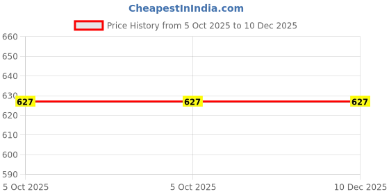 amazon.in xyxx Men's Underwear Artisto IntelliSoft Antimicrobial Micro Modal Brief xyxx Price History Graph from 5 Oct 2025 to 10 Dec 2025