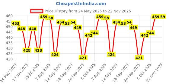 amazon.in xyxx Men's Uno Micromodal Regular Fit Solid Antimicrobial Briefs with No Marks Waistband (Pack of 2) xyxx Price History Graph from 24 May 2025 to 21 Nov 2025