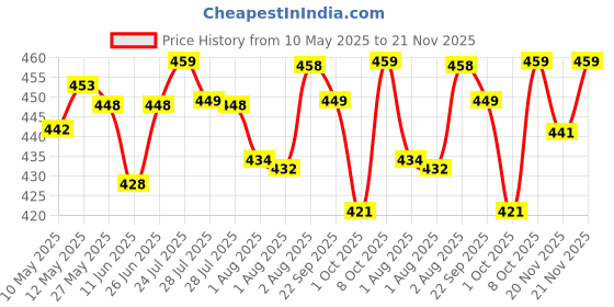 amazon.in xyxx Men's Uno Micromodal Regular Fit Solid Antimicrobial Briefs with No Marks Waistband (Pack of 2) xyxx Price History Graph from 10 May 2025 to 21 Nov 2025