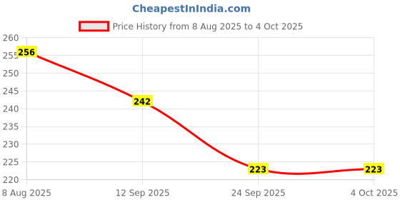 amazon.in xyxx Men's Uno Micromodal Regular Fit Solid Antimicrobial Trunks with No Marks Waistband xyxx Price History Graph from 8 Aug 2025 to 4 Oct 2025