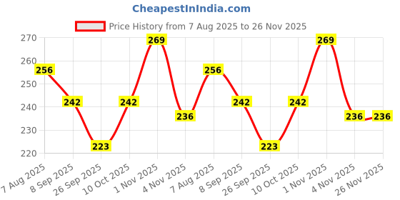 amazon.in xyxx Men's Uno Micromodal Regular Fit Solid Antimicrobial Trunks with No Marks Waistband xyxx Price History Graph from 7 Aug 2025 to 25 Nov 2025