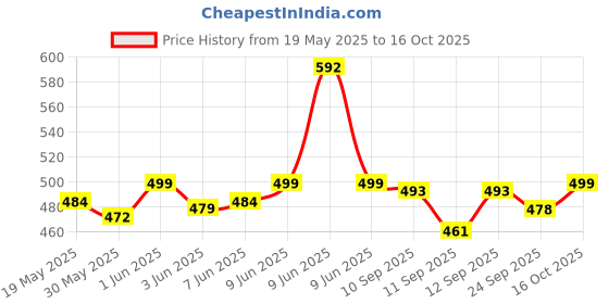amazon.in xyxx Men's Uno Micromodal Regular Fit Solid Antimicrobial Trunks with No Marks Waistband (Pack of 2) xyxx Price History Graph from 19 May 2025 to 16 Oct 2025