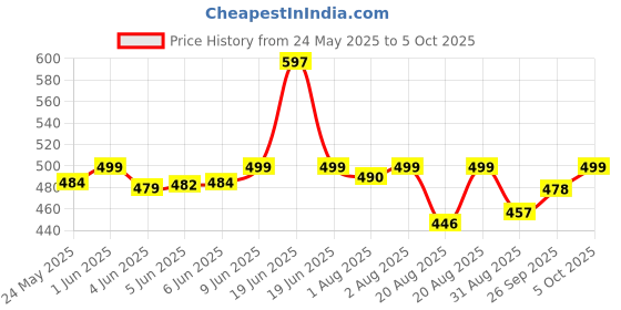 amazon.in xyxx Men's Uno Micromodal Regular Fit Solid Antimicrobial Trunks with No Marks Waistband (Pack of 2) xyxx Price History Graph from 24 May 2025 to 4 Oct 2025