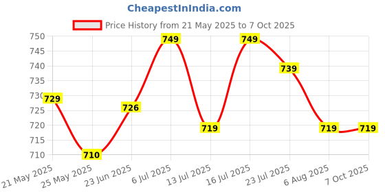 amazon.in xyxx Men's Uno Micromodal Regular Fit Solid Antimicrobial Trunks with No Marks Waistband (Pack of 3) xyxx Price History Graph from 21 May 2025 to 7 Oct 2025