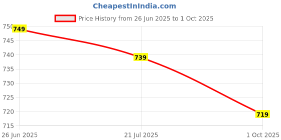 amazon.in xyxx Men's Uno Micromodal Regular Fit Solid Antimicrobial Trunks with No Marks Waistband (Pack of 3) xyxx Price History Graph from 26 Jun 2025 to 1 Oct 2025