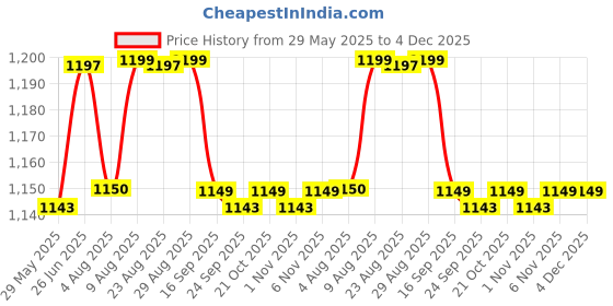 amazon.in xyxx Men's Uno Micromodal Regular Fit Solid Antimicrobial Trunks with No Marks Waistband (Pack of 5) xyxx Price History Graph from 29 May 2025 to 3 Dec 2025