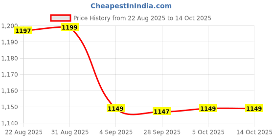 amazon.in xyxx Men's Uno Micromodal Regular Fit Solid Antimicrobial Trunks with No Marks Waistband (Pack of 5) xyxx Price History Graph from 22 Aug 2025 to 13 Oct 2025