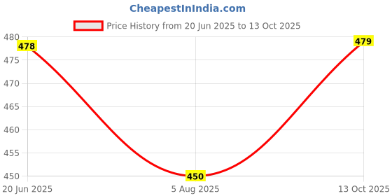 amazon.in xyxx Men's Urbane & Flux Micromodal Regular Fit Printed Antimicrobial Trunks with No Marks Waistband xyxx Price History Graph from 20 Jun 2025 to 13 Oct 2025