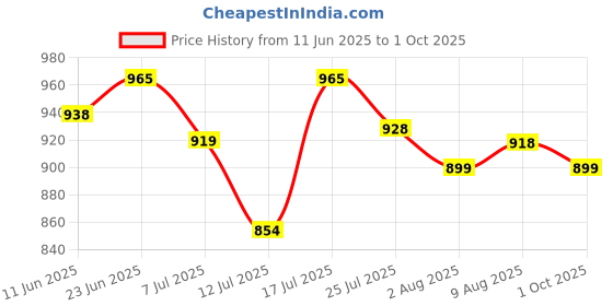 amazon.in xyxx Men's Urbane & Flux Micromodal Regular Fit Printed Antimicrobial Trunks with No Marks Waistband (Pack of 2) xyxx Price History Graph from 11 Jun 2025 to 1 Oct 2025