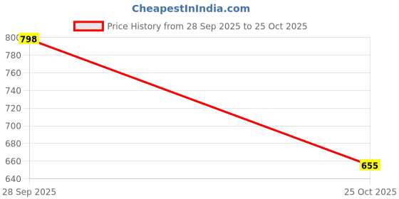 amazon.in xyxx Men's Volt and Dynamo Micromodal Regular Fit Solid Antimicrobial Trunks with No Marks Waistband (Pack of 2) xyxx Price History Graph from 28 Sep 2025 to 25 Oct 2025