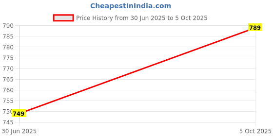 amazon.in xyxx Men's Volt and Dynamo Micromodal Regular Fit Solid Antimicrobial Trunks with No Marks Waistband (Pack of 3) xyxx Price History Graph from 30 Jun 2025 to 5 Oct 2025