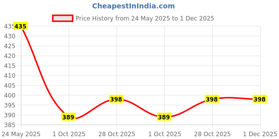 amazon.in xyxx Men's Volt Relaxed Fit Cotton Solid Inner Boxer with No Marks Waistband xyxx Price History Graph from 24 May 2025 to 30 Nov 2025