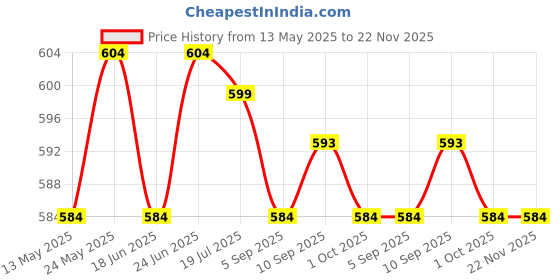 amazon.in xyxx Men's Zest Tactel Elastane Stretch Solid Trunks with No Marks Waistband & 8X Quick Dry xyxx Price History Graph from 13 May 2025 to 21 Nov 2025