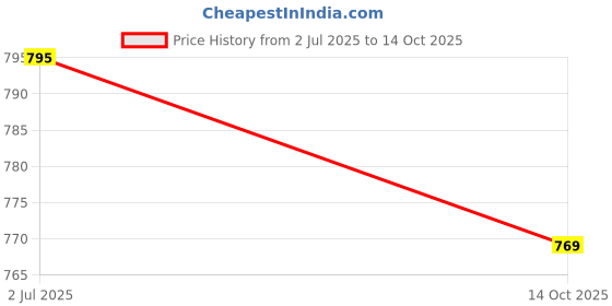 amazon.in xyxx Modal Men's Briefs xyxx Price History Graph from 2 Jul 2025 to 14 Oct 2025