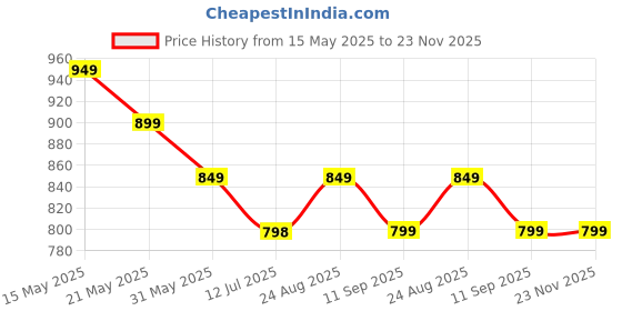 amazon.in xyxx Solid Combed Cotton Regular Fit Pyjama for Men xyxx Price History Graph from 15 May 2025 to 22 Nov 2025