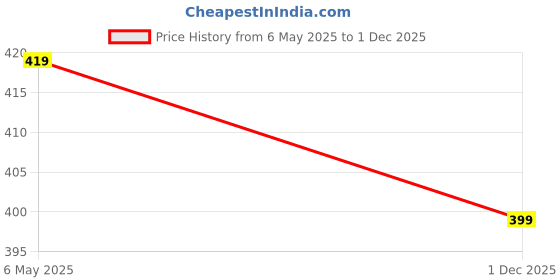 amazon.in xyxx Ultra Breezy 100% Super Combed Cotton Printed Renew Boxer Shorts for Men xyxx Price History Graph from 6 May 2025 to 1 Dec 2025