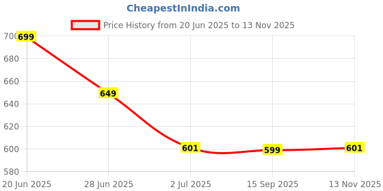 amazon.in xyxx Unisex Baseball Cap, IntelliEaze Cotton Twill Cap with Adjustable Strap xyxx Price History Graph from 20 Jun 2025 to 13 Nov 2025