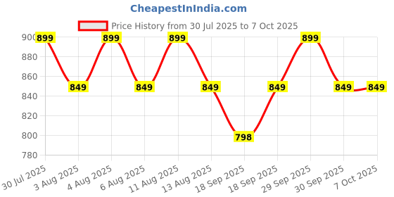 amazon.in Xzor® Bluetooth Player - Built-in Speaker, Automatic Pairing MP3 Player Price History Graph from 30 Jul 2025 to 6 Oct 2025