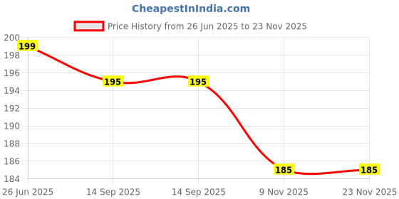 amazon.in xzqtive No Buckle Invisible Elastic Belt for Men/Women Black, Fits waist 24-35in xzqtive Price History Graph from 26 Jun 2025 to 22 Nov 2025