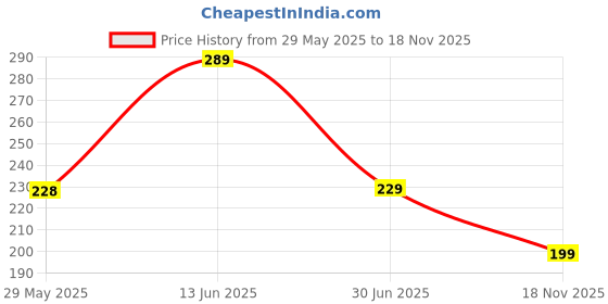 amazon.in xzqtive No Buckle Invisible Elastic Belt for Men/Women Brown, Fits waist 24-35in xzqtive Price History Graph from 29 May 2025 to 18 Nov 2025