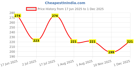 amazon.in xzqtive Women/Men Buckle-Free Elastic Belt for Jeans - 1.25" Ladies Invisible Waist Belt Fits 24" to 48" xzqtive Price History Graph from 17 Jun 2025 to 1 Dec 2025