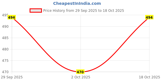 amazon.in XZRTZ Dual Aperture Hi/Low Beam LED Projector Headlight For Motorcycle Angel Eyes Devil Eyes Halo Compatible With Y-amaha YZF R15 S Price History Graph from 29 Sep 2025 to 17 Oct 2025