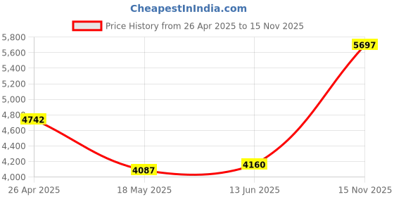 amazon.in Xzrucst Replacement 5V 1A AC-DC Adapter Compatible with Digital Calendar Day Clock RS-050100001 Price History Graph from 26 Apr 2025 to 15 Nov 2025