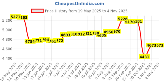 amazon.in XZSNET 10GBASE-LR SFP+ Transceiver, 10G SFP+ to LC Single Mode Fiber Module Compatible with Cisco SFP-10G-LR, Ubiquiti UniFi UF-SM-10G, Mikrotik S+31DLC10D, Meraki, Netgear, TP-Link and More, 2 Pack Price History Graph from 19 May 2025 to 30 Oct 2025