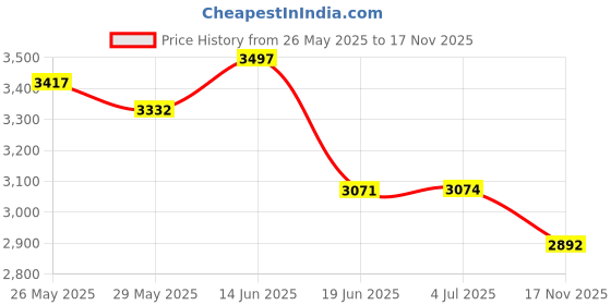 amazon.in Xzyppci Hand Gripper Set,Heavy Grippers, Grip Strength Trainer Price History Graph from 26 May 2025 to 17 Nov 2025