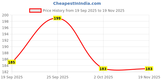 amazon.in Y-BRO'S 2-Tier Expandable Shoe Rack Organizer, Blue and White, Plastic Stackable Storage Shelf for Closet Price History Graph from 19 Sep 2025 to 19 Nov 2025