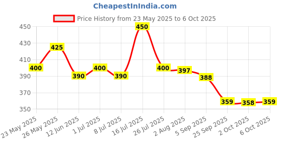 amazon.in Y-LAX TABLETS | Tones Up The Intestines | Regulates Bowel Habits and Relieves Constipation | 200 Tablets Price History Graph from 23 May 2025 to 6 Oct 2025