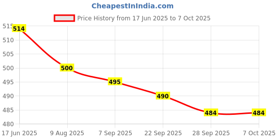 amazon.in Y-Lax Tablets | Tones Up The Intestines | Regulates Bowel Habits and Relieves Constipation | 225 Tablets (3 Packs of 75 Units Each) Price History Graph from 17 Jun 2025 to 7 Oct 2025
