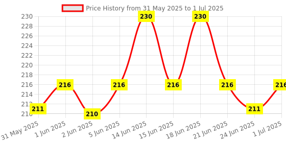 amazon.in dr. bakshi's bakson's homoeopathy Y-Lax Tablets | Tones Up The Intestines | Regulates Bowel Habits and Relieves Constipation | 90 Tablets (2 Packs of 45 Units Each) dr. bakshi's bakson's homoeopathy Price History Graph from 31 May 2025 to 1 Jul 2025